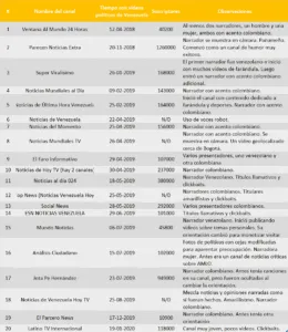 Carnadas de clicks: YouTube y los canales aficionados de noticias venezolanas