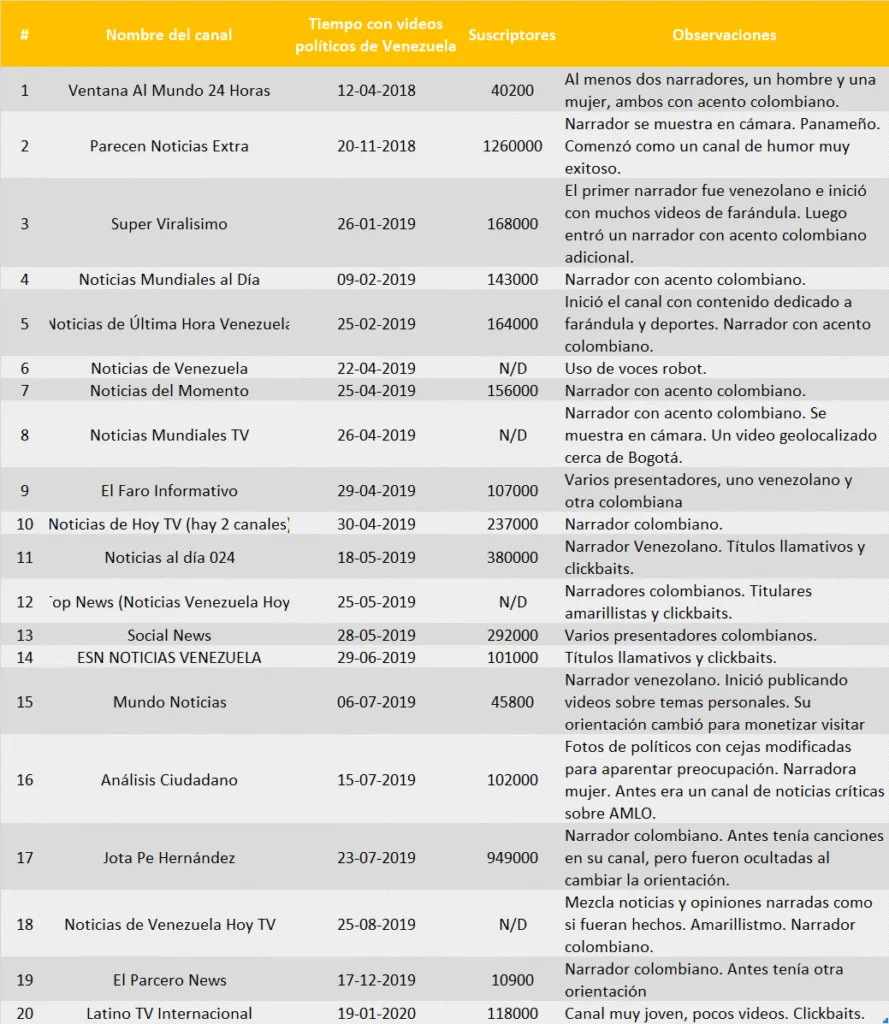 Carnadas de clicks: YouTube y los canales aficionados de noticias venezolanas