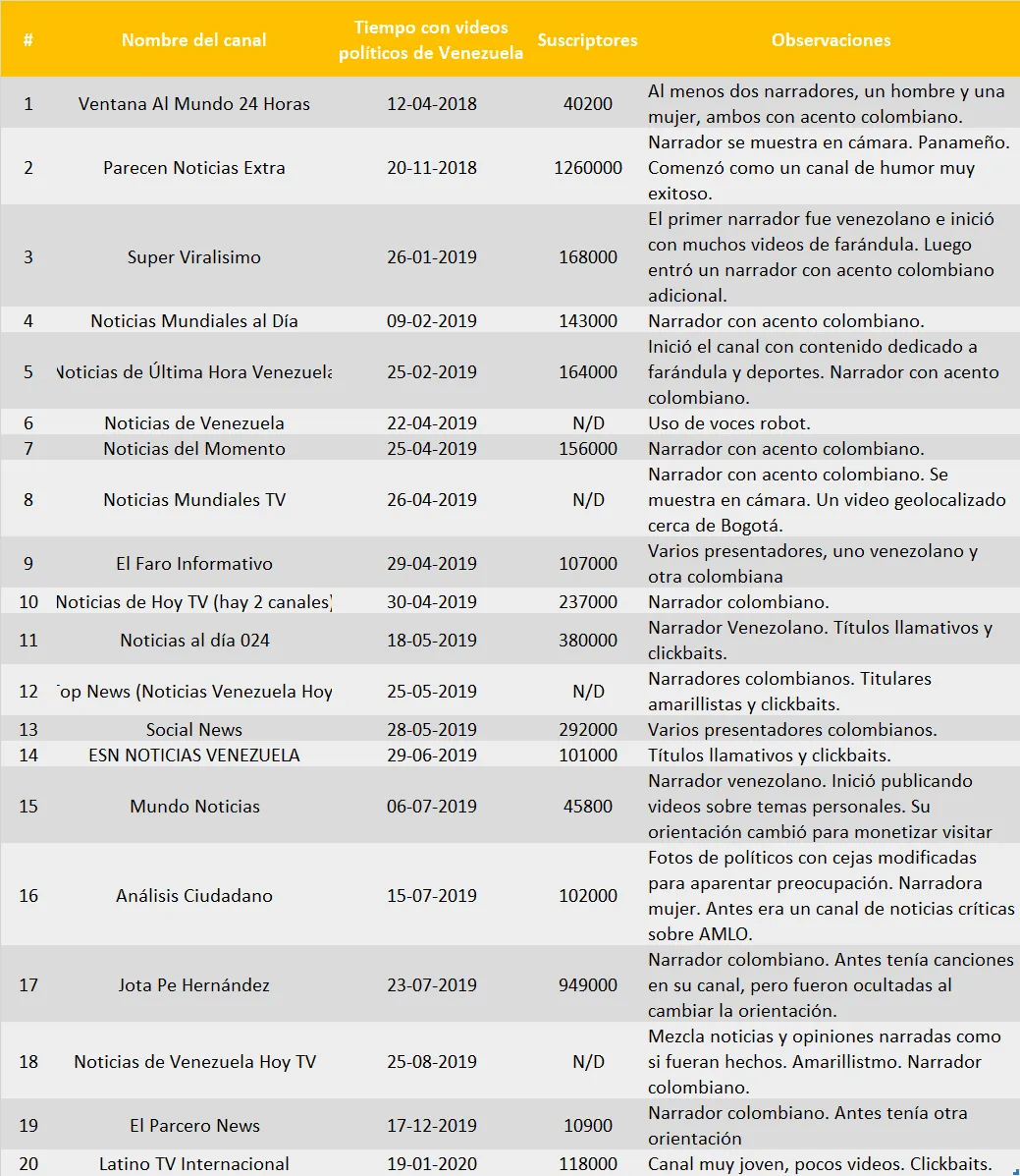 Carnadas de clicks: YouTube y los canales aficionados de noticias venezolanas