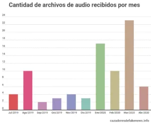 Desinformación en Venezuela con archivos de audio de WhatsApp: primer informe de Cazadores