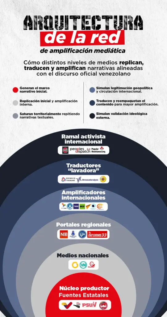 Lamaquinariadeleco red detras exportacion relato oficial venezolano