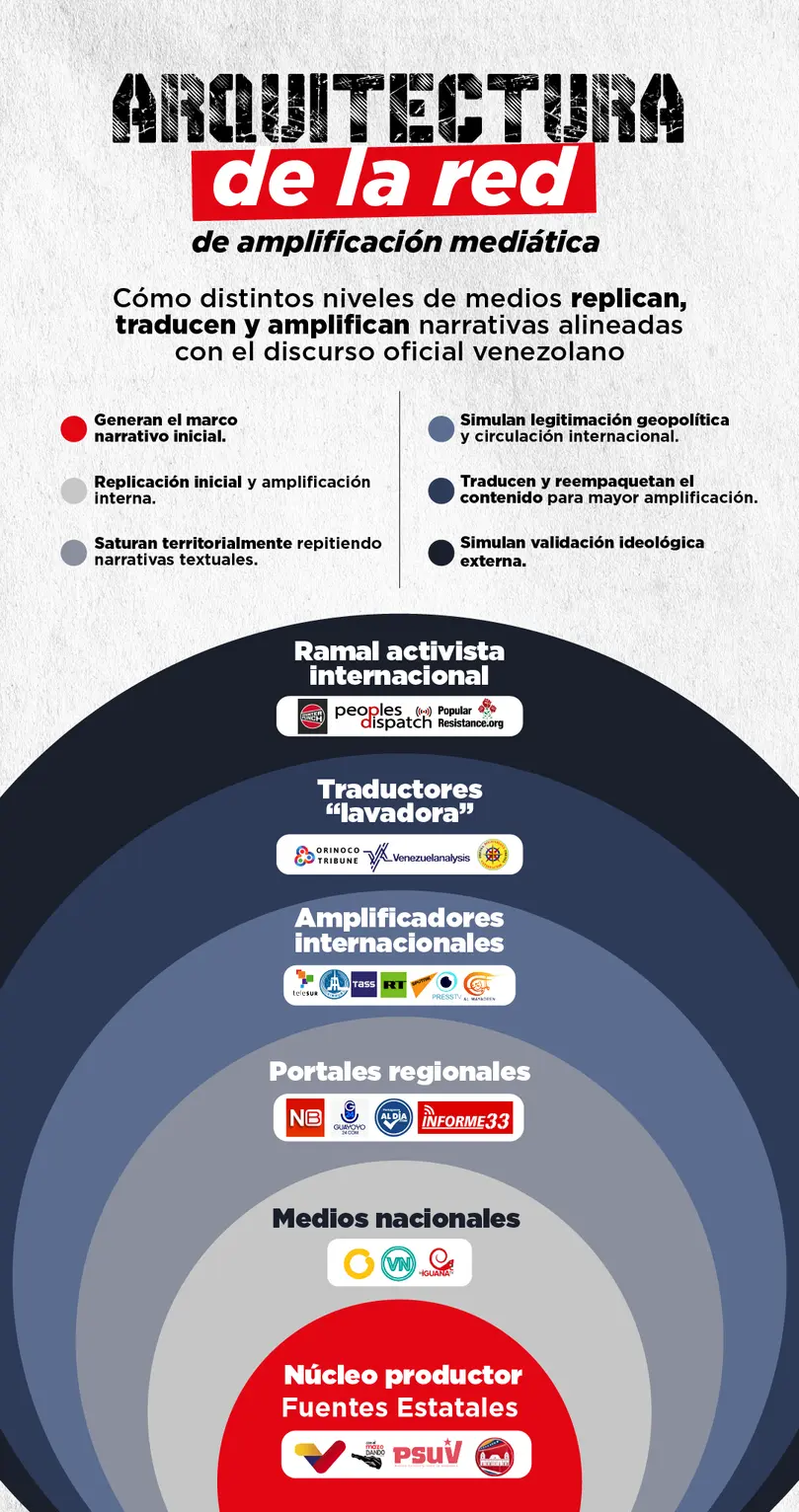 Lamaquinariadeleco red detras exportacion relato oficial venezolano