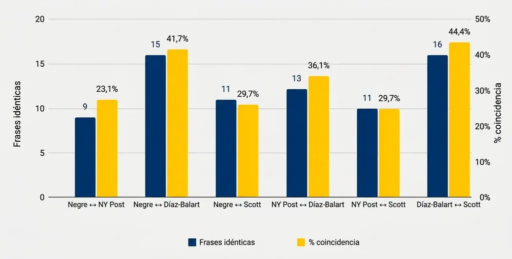 Gráfico de barras con las frases idénticas y el porcentaje de coincidencia entre pares de publicaciones: Negre y NY Post, 9 frases (23,1 %); Negre y Díaz-Balart, 15 (41,7 %); Negre y Scott, 11 (29,7 %); NY Post y Díaz-Balart, 13 (36,1 %); NY Post y Scott, 11 (29,7 %); Díaz-Balart y Scott, 16 (44,4 %)