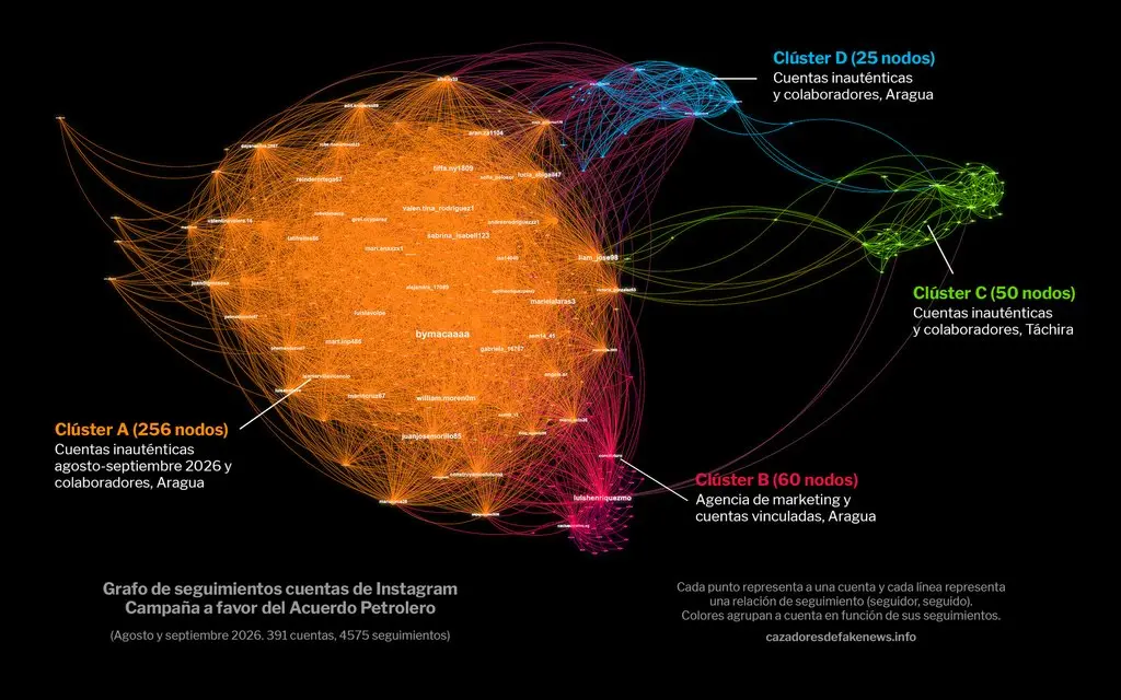 Diagrama de seguimientos de 391 cuentas agrupadas por estado y agencia